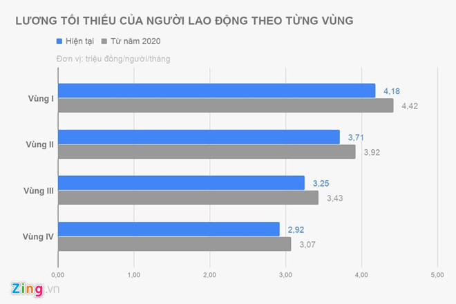 Lương tối thiểu một số nơi có thể tăng hơn 20% từ năm sau