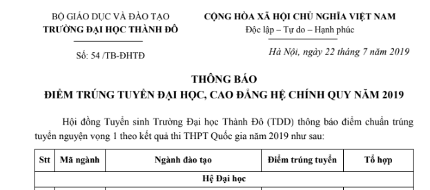 Trường đại học công bố nhầm điểm sàn thành điểm chuẩn trúng tuyển