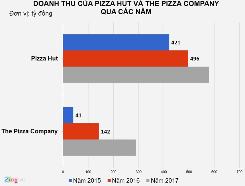 Incurring losses, pizza chains still pouring money into Vietnam