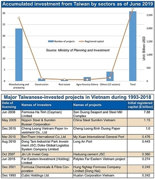 Taiwan investment in new perspective