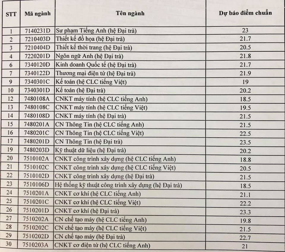 TrÆ°á»ng ÄH SÆ° pháº¡m Ká»¹ thuáº­t TP.HCM dá»± kiáº¿n Ä‘iá»ƒm chuáº©n tá»«ng ngÃ nh