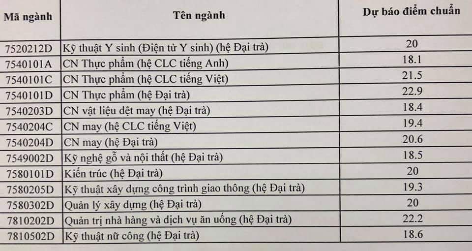 TrÆ°á»ng ÄH SÆ° pháº¡m Ká»¹ thuáº­t TP.HCM dá»± kiáº¿n Ä‘iá»ƒm chuáº©n tá»«ng ngÃ nh