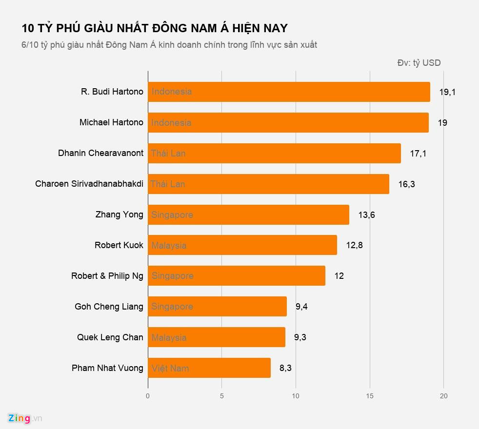 Tài sản các tỷ phú giàu nhất Đông Nam Á đến từ đâu?