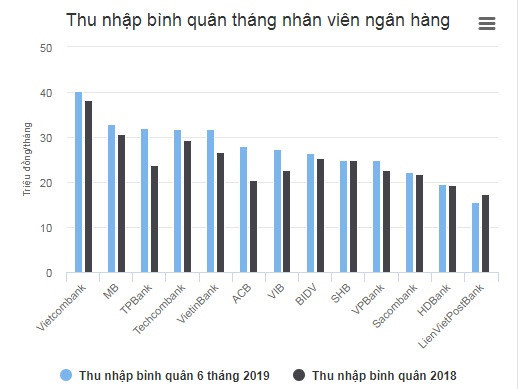 'Ngã ngửa' với thu nhập của nhân viên ngân hàng 6 tháng đầu năm