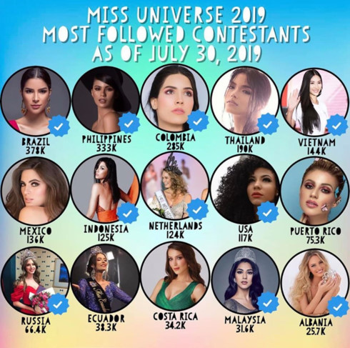 Hoang Thuy named among Miss Universe’s most followed contestants