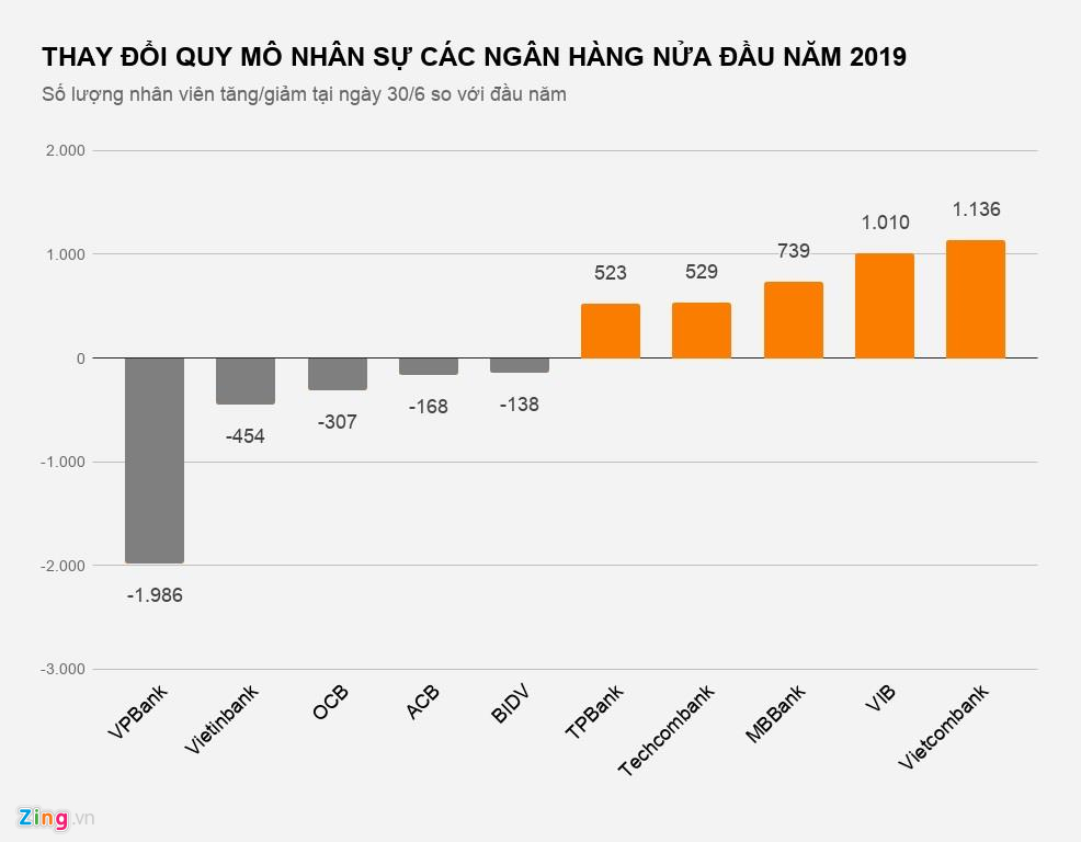Hàng nghìn nhân viên ngân hàng nghỉ việc từ đầu năm