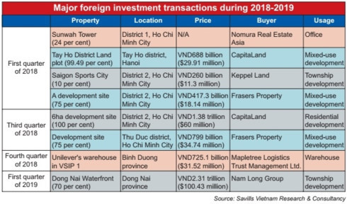 Strong desire for M&A deals in real estate