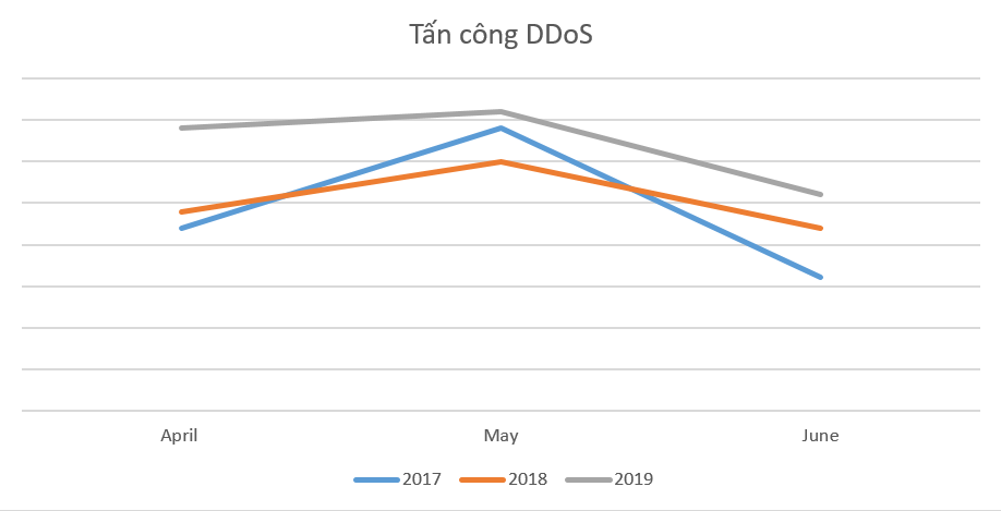 Phát hiện cuộc tấn công DDoS kỷ lục kéo dài 509 giờ