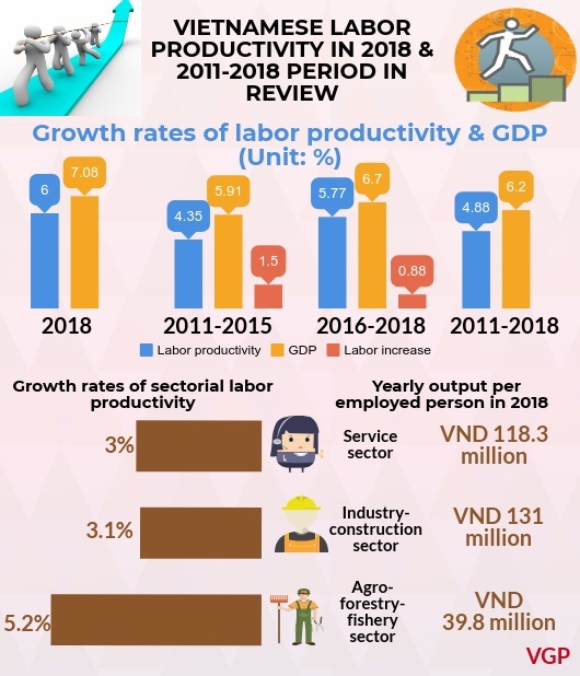 VN labor productivity witnesses high growth pace in the region