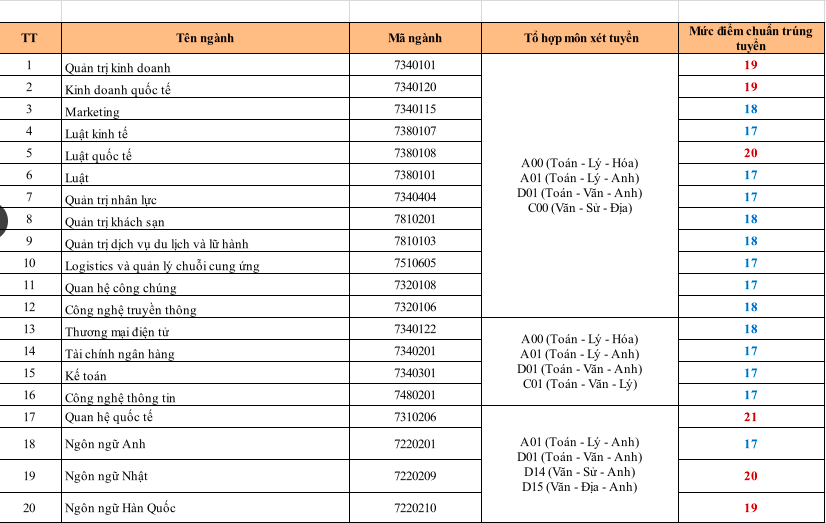 diem chuan truong dai hoc kinh te tai chinh tp hcm