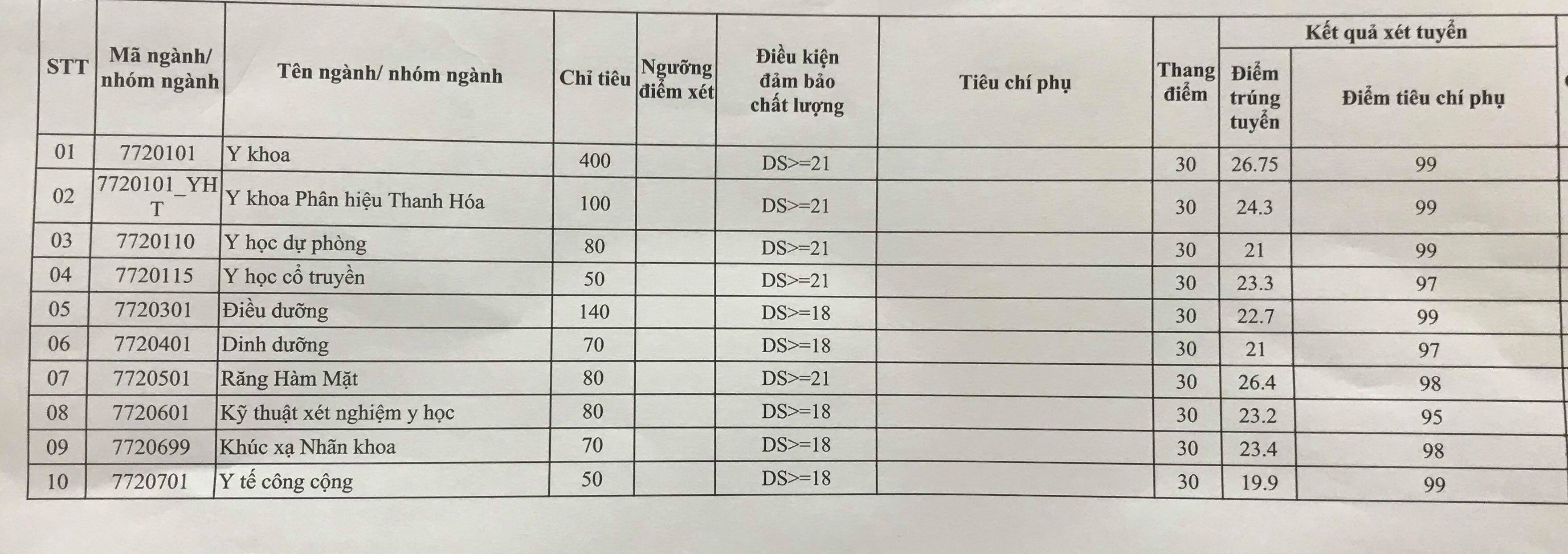 Điểm chuẩn Trường ĐH Y Hà Nội cao nhất là 26,75