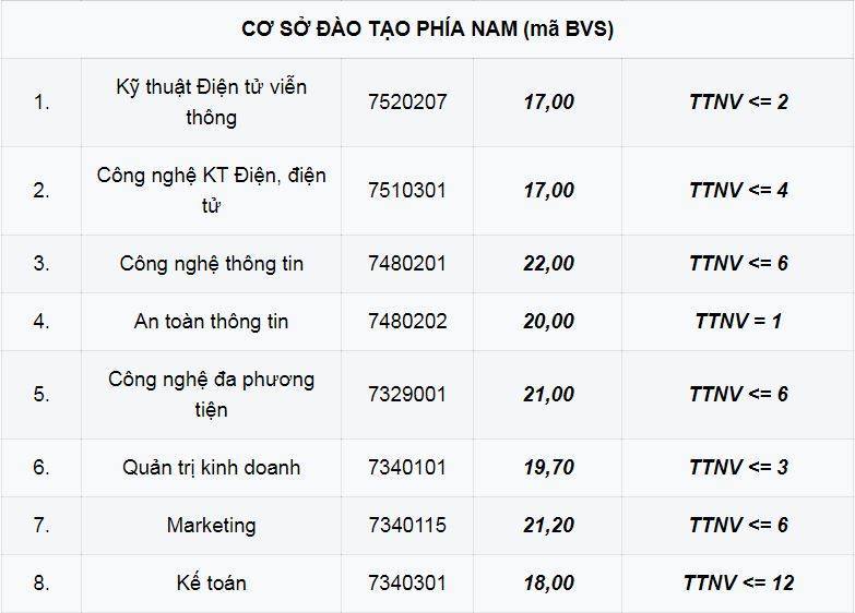 Học viện Công nghệ Bưu chính viễn thông có điểm chuẩn cao nhất là 24,1