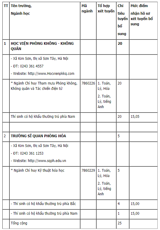 Các trường quân đội tuyển nguyện vọng bổ sung năm 2019