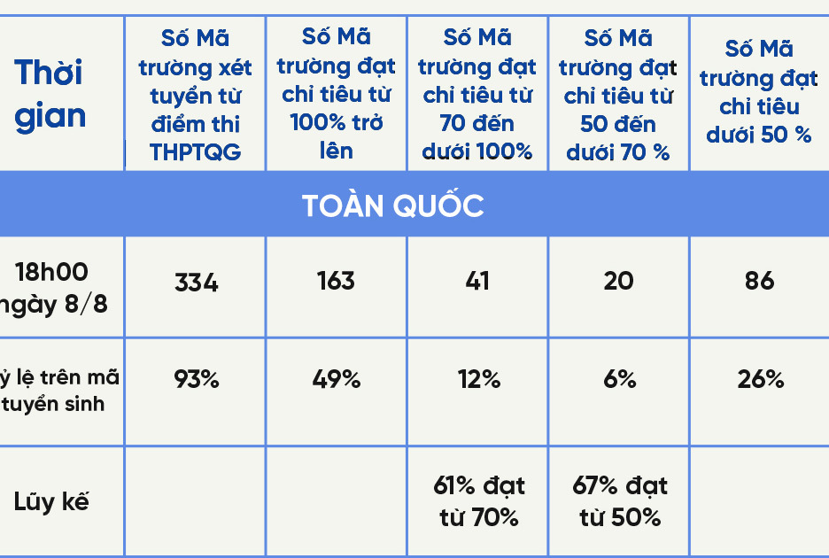 163 trường đại học đã hoàn tất tuyển sinh