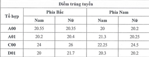 Điểm chuẩn Học viện Tòa án, Đại học Kiểm sát Hà Nội năm 2019