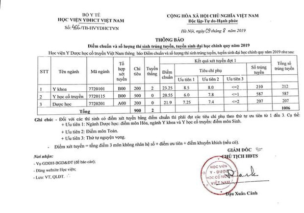 Điểm chuẩn Học viện Y dược cổ truyền Việt Nam cao nhất là 23,25