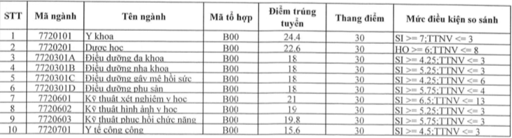 Điểm chuẩn Trường ĐH Kỹ thuật Y dược Đà Nẵng 2019; Khoa Y ĐH Quốc gia TP.HCM