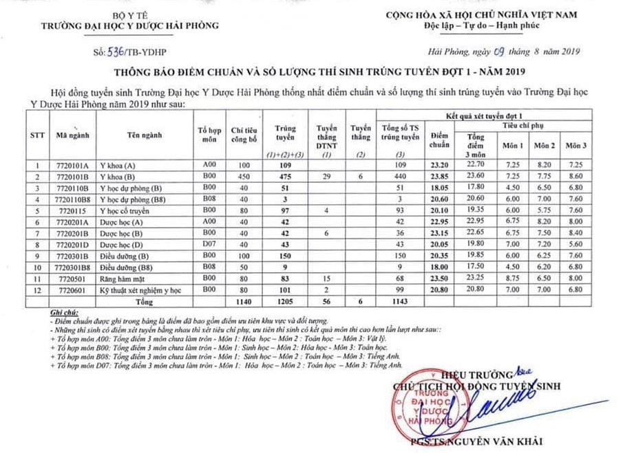 Điểm chuẩn ĐH Y Dược Hải Phòng, ĐH Điều Dưỡng Nam Định năm 2019