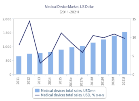 Vietnam medical equipment market grows 18-20% in 2016-2020