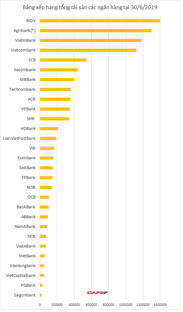 How big are Vietnamese banks?