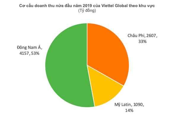 6 tháng đầu năm 2019, lợi nhuận trước thuế Viettel Global đạt gần 1.200 tỷ đồng
