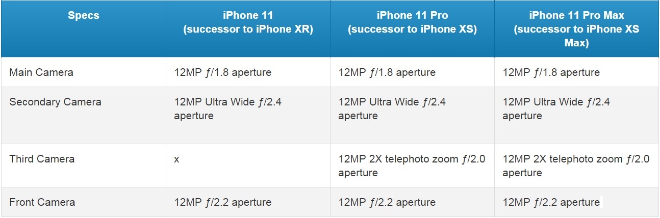 So sánh iPhone 11 với iPhone 11 Pro và Pro Max
