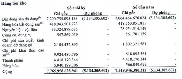 Quốc Cường Gia Lai 'lụt' trong chục ngàn tỷ tồn kho và nợ nần