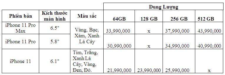 Giá bán iPhone 11 tại Việt Nam: Rẻ nhất 21,99 triệu, đắt nhất 43,99 triệu đồng