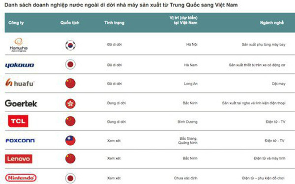 Industrial conglomerates leave China, head for Vietnam