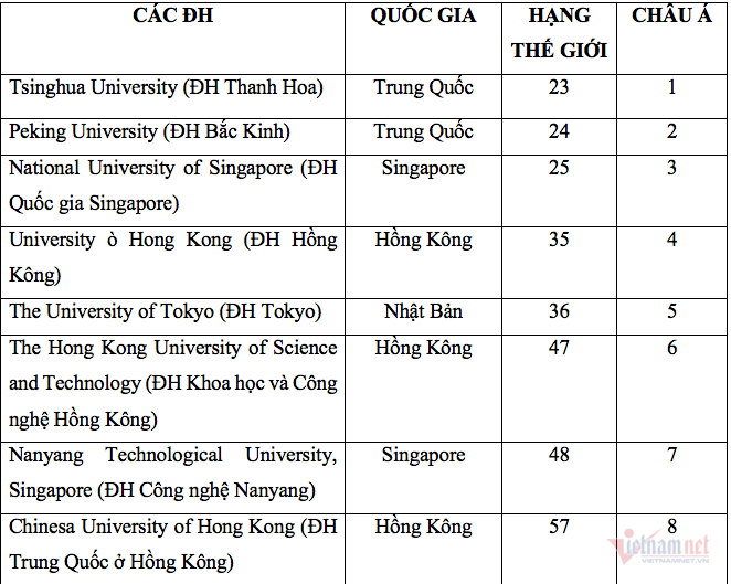 2 đại học Việt Nam lọt tốp 1.000 bảng xếp hạng uy tín thế giới