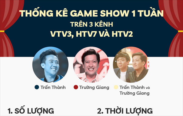 Hoài Linh ở ẩn, Trấn Thành, Trường Giang phủ sóng game show thế nào?