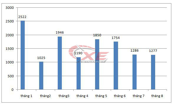 Tụt doanh số, loạt xe bán tải giảm giá khủng tháng 9