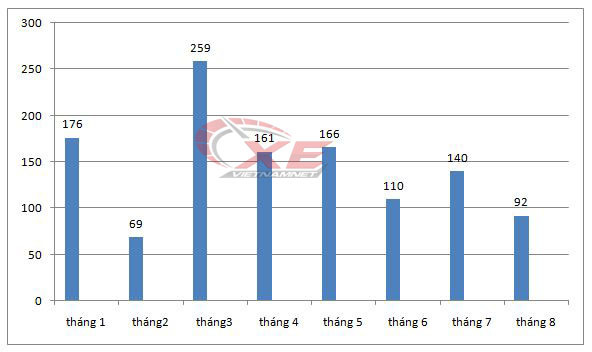 Tụt doanh số, loạt xe bán tải giảm giá khủng tháng 9