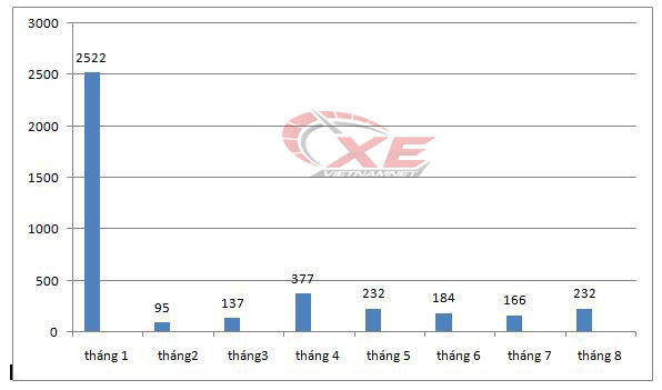 Tụt doanh số, loạt xe bán tải giảm giá khủng tháng 9