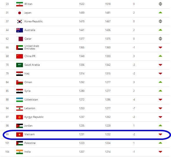 Tuyển Việt Nam tụt 2 bậc trên bảng xếp hạng FIFA