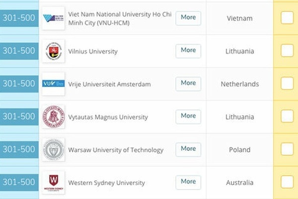 Vietnamese university named in top 500 of QS Graduate Employability Rankings