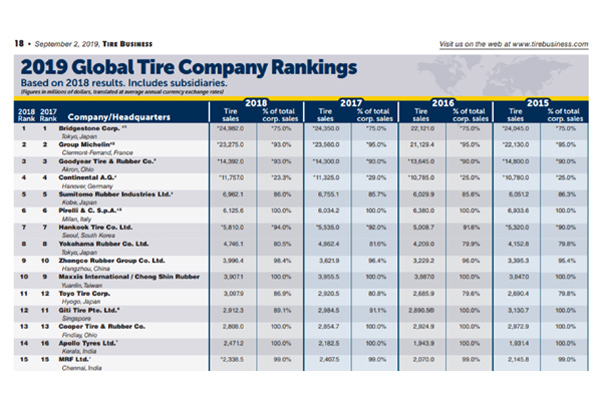 Bridgestone tiếp tục dẫn đầu thị phần bảng xếp hạng lốp toàn cầu