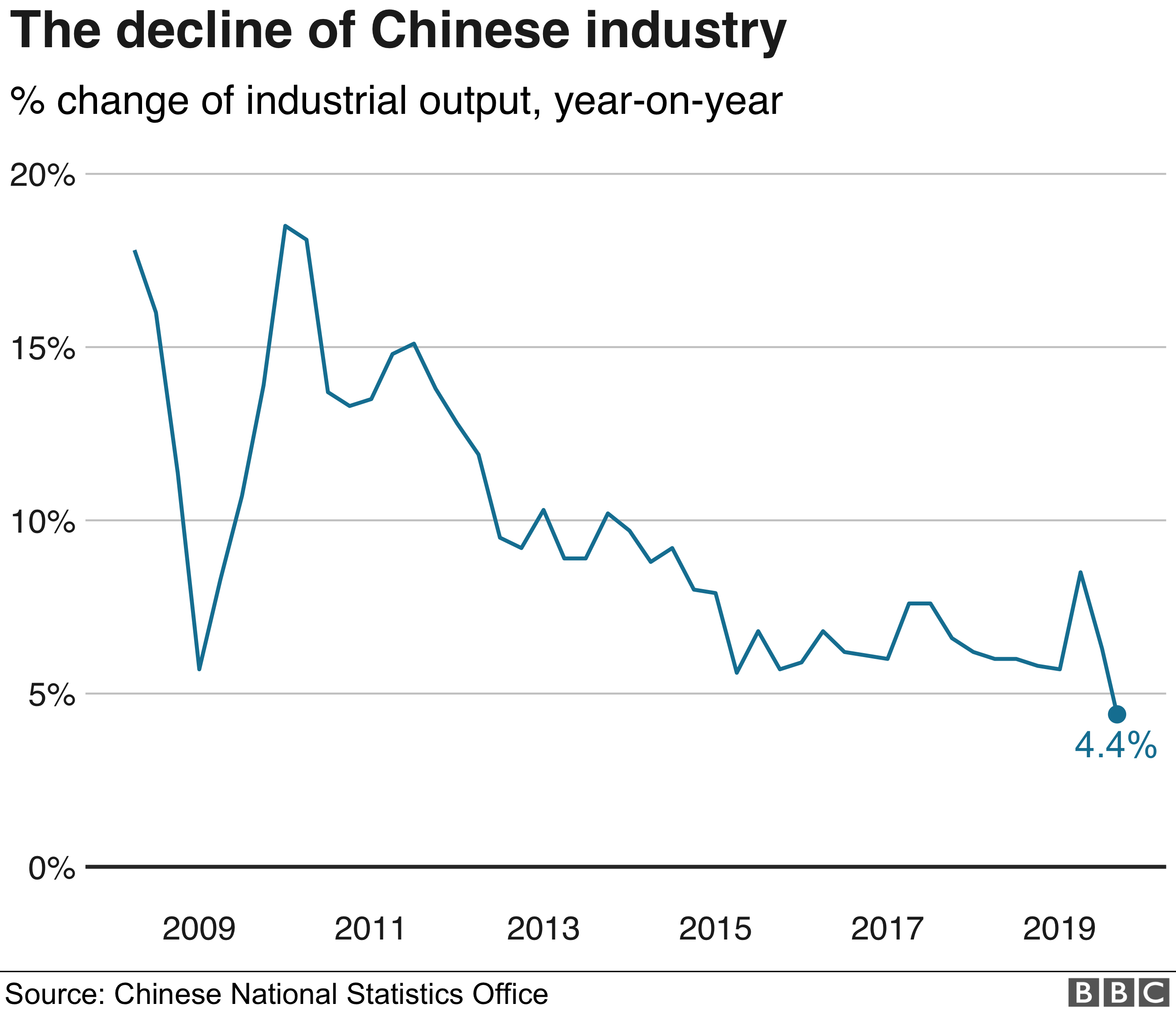 China's economic slowdown: How bad is it?