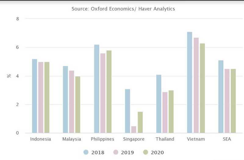 Vietnam’s GDP growing well despite global tensions