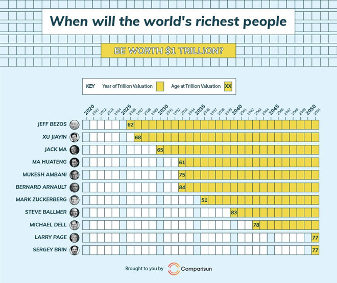 Ai sẽ trở thành tỷ phú 1.000 tỷ USD đầu tiên trên thế giới