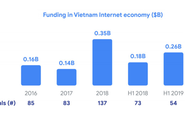 Vietnam emerged as most digital of all ASEAN economies: Google & Temasek
