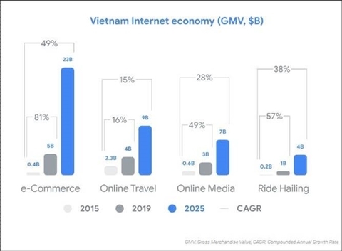 Vietnam, Indonesia lead ASEAN in internet economy growth