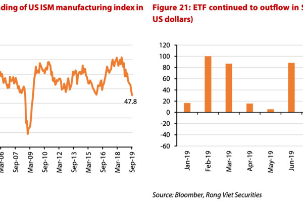 External risks weigh on foreign capital pouring into Vietnam’s stock market