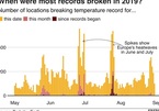 Hundreds of temperature records broken over summer