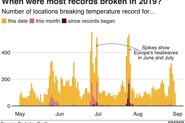 Hundreds of temperature records broken over summer