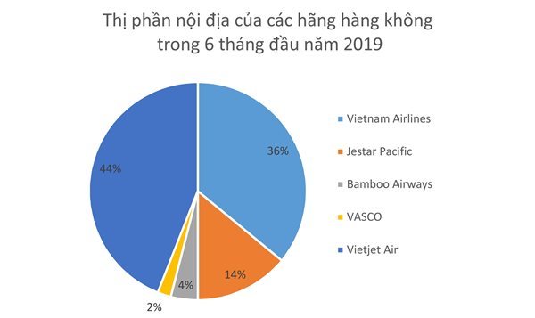 Multi-trillion VND flow re-divides aviation market