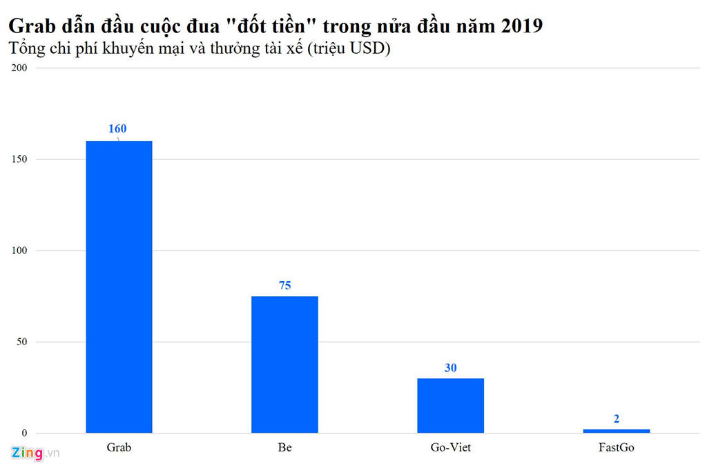 Mỗi cuốc xe, Grab, GoViet, Be đang 'đốt' 1-2,5 USD?