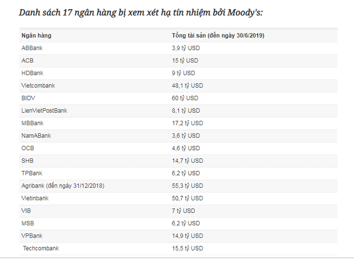 17 ngân hàng bị Moody’s xem xét hạ bậc tín nhiệm