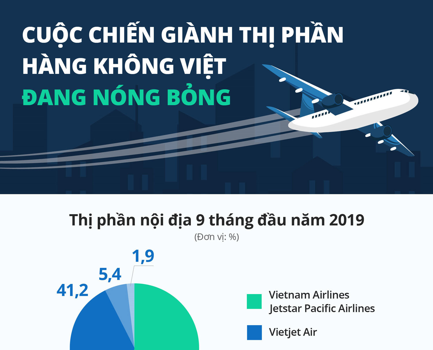 Sức nóng của cuộc chiến giành thị phần hàng không Việt