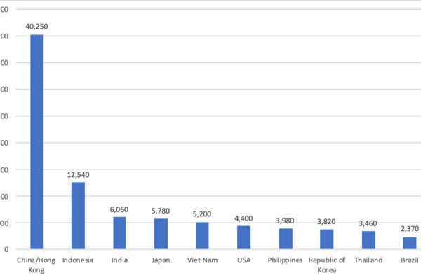 Vietnam outpaces S. Korea in instant noodle consumption